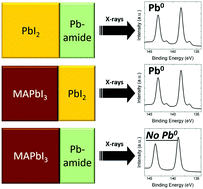 Graphical abstract: Amine additive reactions induced by the soft Lewis acidity of Pb2+ in halide perovskites. Part II: impacts of amido Pb impurities in methylammonium lead triiodide thin films