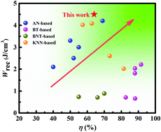 Graphical abstract: Significantly enhanced energy storage performance of rare-earth-modified silver niobate lead-free antiferroelectric ceramics via local chemical pressure tailoring