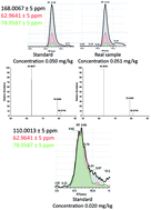 Graphical abstract: Evaluation of glyphosate and AMPA in honey by water extraction followed by ion chromatography mass spectrometry. A pilot monitoring study