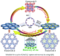 Graphical abstract: Outer surface interactions to drive cucurbit[8]uril-based supramolecular frameworks: possible application in gold recovery