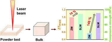 Graphical abstract: 3D Printing of highly textured bulk thermoelectric materials: mechanically robust BiSbTe alloys with superior performance