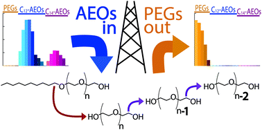 Graphical abstract: In situ transformation of hydraulic fracturing surfactants from well injection to produced water