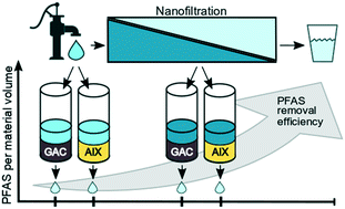 Graphical abstract: Efficient removal of per- and polyfluoroalkyl substances (PFASs) in drinking water treatment: nanofiltration combined with active carbon or anion exchange