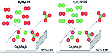 Graphical abstract: The effect of H2 : N2 ratio on the NH3 synthesis rate and on process economics over the Co3Mo3N catalyst