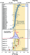 Graphical abstract: 238U/235U measurement in single-zircon crystals: implications for the Hadean environment, magmatic differentiation and geochronology