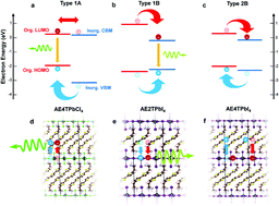 Graphical abstract: Tunable internal quantum well alignment in rationally designed oligomer-based perovskite films deposited by resonant infrared matrix-assisted pulsed laser evaporation