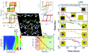 Graphical abstract: Anomalous polarization switching and permanent retention in a ferroelectric ionic conductor