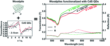 Graphical abstract: Quantum dot based 3D printed woodpile photonic crystals tuned for the visible