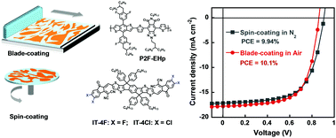 Graphical abstract: Optimization of processing solvent and film morphology to achieve efficient non-fullerene polymer solar cells processed in air