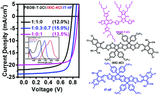 Graphical abstract: Improving the performance of near infrared binary polymer solar cells by adding a second non-fullerene intermediate band-gap acceptor