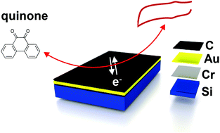 Graphical abstract: Evaluation of the electroanalytical performance of carbon-on-gold films prepared by electron-beam evaporation