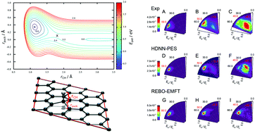 Graphical abstract: An experimentally validated neural-network potential energy surface for H-atom on free-standing graphene in full dimensionality
