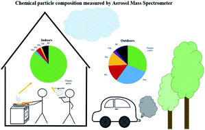 Graphical abstract: Cooking and electronic cigarettes leading to large differences between indoor and outdoor particle composition and concentration measured by aerosol mass spectrometry