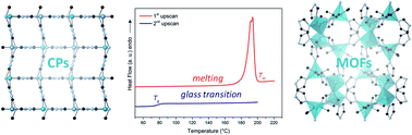 Graphical abstract: Identifying the liquid and glassy states of coordination polymers and metal–organic frameworks