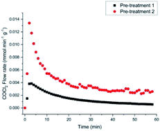 Graphical abstract: The interaction of CO with a copper(ii) chloride oxy-chlorination catalyst