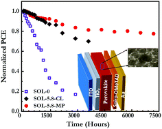 Graphical abstract: Ambient condition-processing strategy for improved air-stability and efficiency in mixed-cation perovskite solar cells