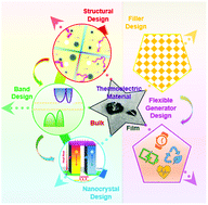 Graphical abstract: Rational structural design and manipulation advance SnSe thermoelectrics