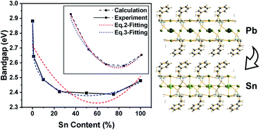 Graphical abstract: Synthesis of two-dimensional phenylethylamine tin–lead halide perovskites with bandgap bending behavior