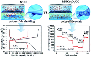 Graphical abstract: Interconnected NiCo2O4 nanosheet arrays grown on carbon cloth as a host, adsorber and catalyst for sulfur species enabling high-performance Li–S batteries
