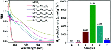 Graphical abstract: Effect of Rh valence state and doping concentration on the structure and photocatalytic H2 evolution in (Nb,Rh) codoped TiO2 nanorods