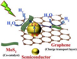 Graphical abstract: Harnessing photo/electro-catalytic activity via nano-junctions in ternary nanocomposites for clean energy