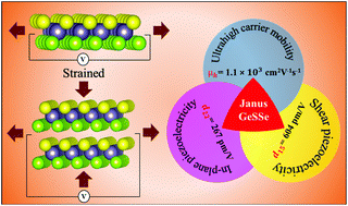 Graphical abstract: Group-IV(A) Janus dichalcogenide monolayers and their interfaces straddle gigantic shear and in-plane piezoelectricity