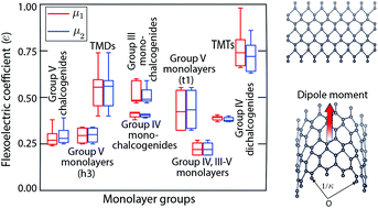 Graphical abstract: Flexoelectricity in atomic monolayers from first principles