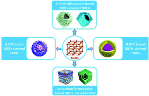 Graphical abstract: Application of MOF-derived transition metal oxides and composites as anodes for lithium-ion batteries