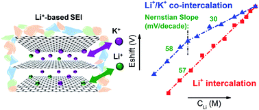 Graphical abstract: Nernstian Li+ intercalation into few-layer graphene and its use for the determination of K+ co-intercalation processes