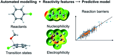 Graphical abstract: Machine learning meets mechanistic modelling for accurate prediction of experimental activation energies