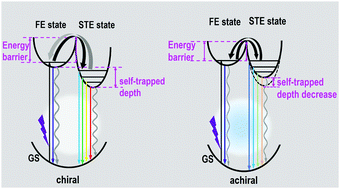 Graphical abstract: New lead bromide chiral perovskites with ultra-broadband white-light emission