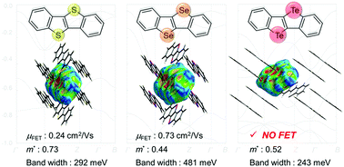 Graphical abstract: “Heavy-atom effects” in the parent [1]benzochalcogenopheno[3,2-b][1]benzochalcogenophene system