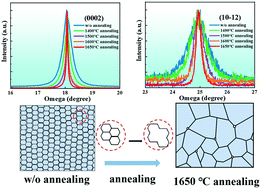 Graphical abstract: Quality improvement mechanism of sputtered AlN films on sapphire substrates with high-miscut-angles along different directions