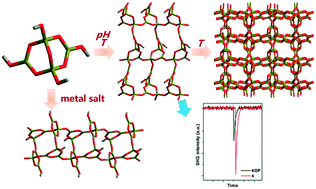 Graphical abstract: Five new rubidium borates with 0D clusters, 1D chains, 2D layers and 3D frameworks