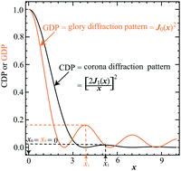 Graphical abstract: Glories, hidden rainbows and nearside–farside interference effects in the angular scattering of the state-to-state H + HD → H2 + D reaction