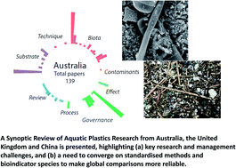 Graphical abstract: Battling the known unknowns: a synoptic review of aquatic plastics research from Australia, the United Kingdom and China