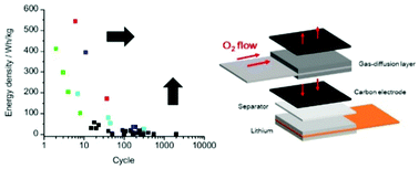 Graphical abstract: Criteria for evaluating lithium–air batteries in academia to correctly predict their practical performance in industry