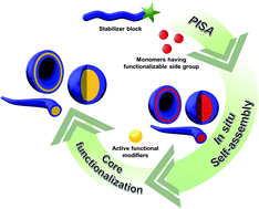 Graphical abstract: Core-functionalized nanoaggregates: preparation via polymerization-induced self-assembly and their applications