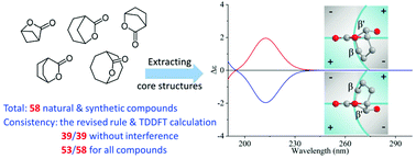 Graphical abstract: Correlations between the ECD spectra and absolute configuration of bridged-ring lactones: revisiting Beecham's rule