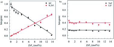 Graphical abstract: Probing the ionic structure of FLiNaK–ZrF4 salt mixtures by solid-state NMR