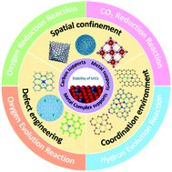 Graphical abstract: Stability of single-atom catalysts for electrocatalysis