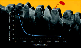 Graphical abstract: Tailored nano-columnar La2NiO4 cathodes for improved electrode performance