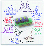 Graphical abstract: Advancements in organic small molecule hole-transporting materials for perovskite solar cells: past and future