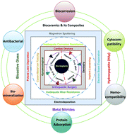 Graphical abstract: Surface functionalized bioceramics coated on metallic implants for biomedical and anticorrosion performance – a review