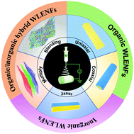 Graphical abstract: White light emitting nanofibers constructed by electrospinning: advances and perspectives