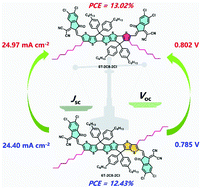 Graphical abstract: Finely modulated asymmetric nonfullerene acceptors enabling simultaneously improved voltage and current for efficient organic solar cells