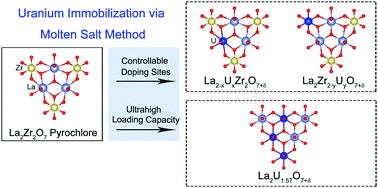 Graphical abstract: Atomic controllable anchoring of uranium into zirconate pyrochlore with ultrahigh loading capacity