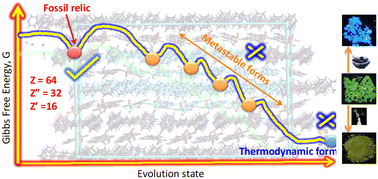 Graphical abstract: A high Z′ structure of an organic salt with unusually high phase stability, nanoindentation, and mechano and vapo-fluorochromism