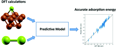 Graphical abstract: A transferable prediction model of molecular adsorption on metals based on adsorbate and substrate properties