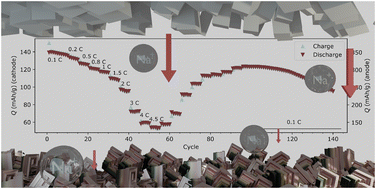 Graphical abstract: On the compatibility of high mass loading bismuth anodes for full-cell sodium-ion batteries